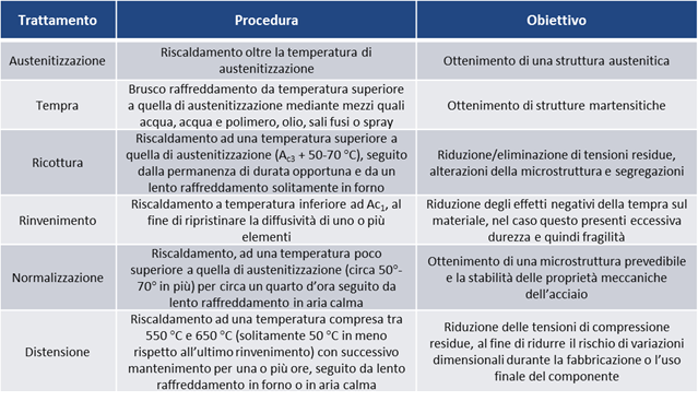 La Simulazione Di Trattamento Termico - Prima Parte